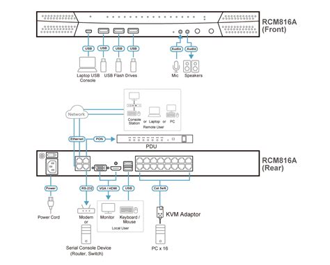 1 Local 8 Remote Shared Access 16 Port Multi Interface Cat 5 KVM Over