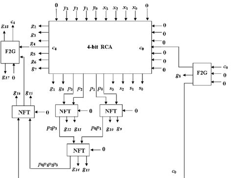 Block Diagram For 16 Bit Carry Skip Adder