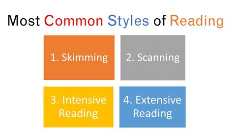 Types Of Reading Scanning Skimming Intensive Extensive Reading