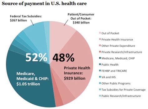 Benefit Revolution Government Healthcare In The United States Were