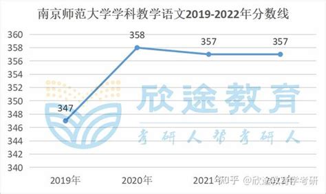 南京师范大学学科语文2023年硕士研究生招生简章解析 知乎