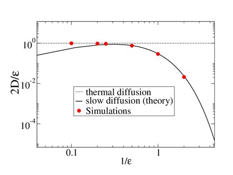 Long Time Diffusion Coefficient Corresponding To Case A Of Fig 2