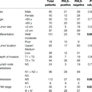 Association Between Clinicopathological Parameters And FHL3 In 120