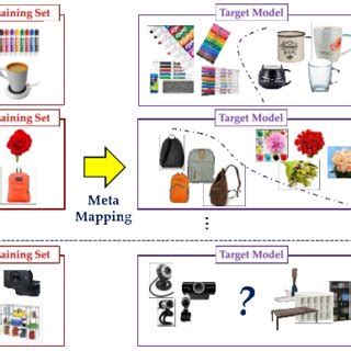 Meta-learning as supervised learning. By | Download Scientific Diagram