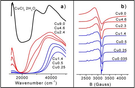 IJMS | Free Full-Text | The CuCl2/Al2O3 Catalyst Investigated in ...