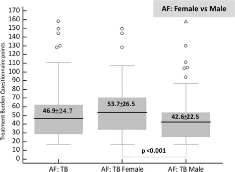 Frontiers Sex Related Differences In Self Reported Treatment Burden