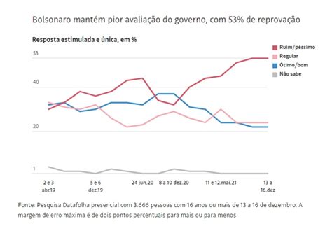 Datafolha 60 Não Votam De Jeito Nenhum Em Bolsonaro 53 Reprovam