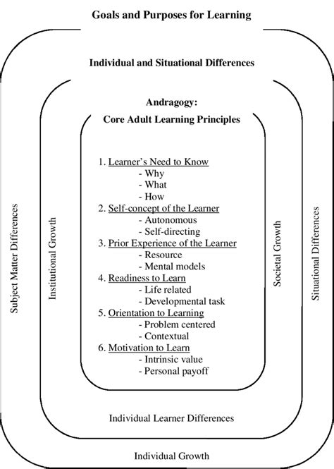 Andragogy