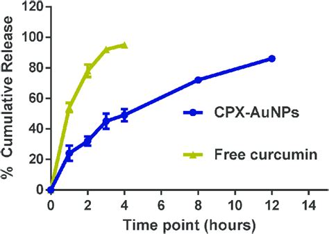 In Vitro Release Profile For Cpx Aunps And Free Curcumin At Ph