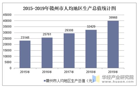 2015 2019年赣州市地区生产总值、产业结构及人均gdp统计地区宏观数据频道 华经情报网