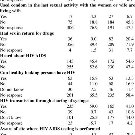 Key Sexual Behaviors And Knowledge About Stihiv Among Idus In Download Table