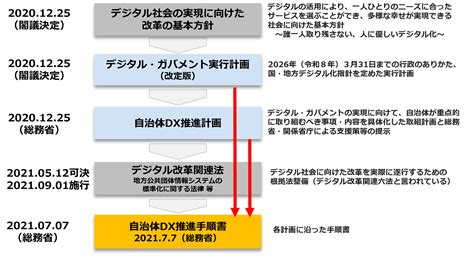 自治体dx推進計画について 自治体dx推進necソリューションイノベータ