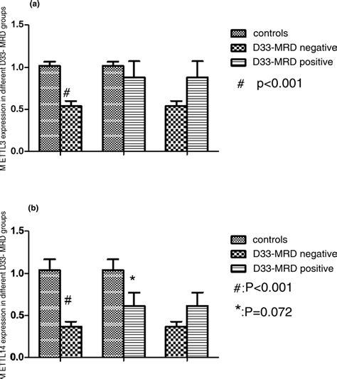 Mettl And Mettl Expressions In Different Risk Groups A The Gene