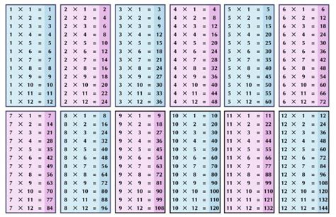 Tablas De Multiplicar