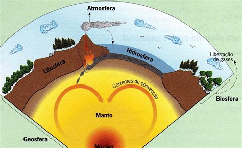 Geografando Por Completo Dinâmica das Camadas da Terra