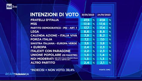 Sondaggi Politici Elettorali Oggi Febbraio Calano Fdi E Lega