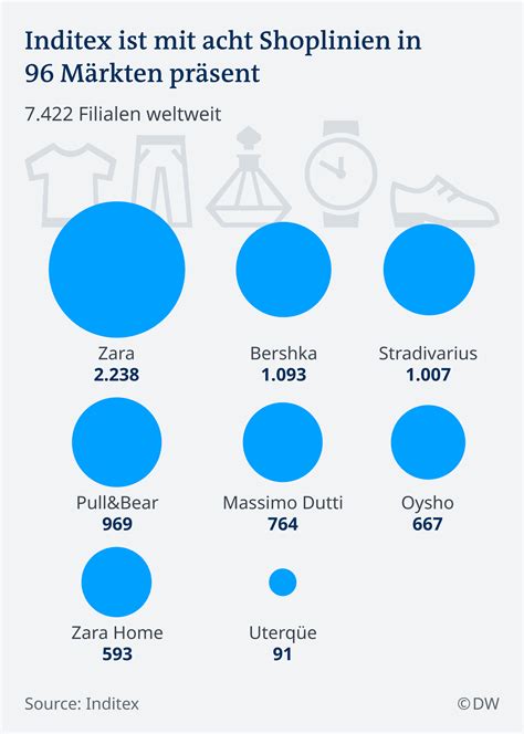 Inditex Gegen Shein Der Kampf Um Die Fast Fashion Krone