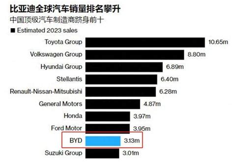 彭博社预测：比亚迪年销或达313万辆，跻身全球第九大车企！ 知乎