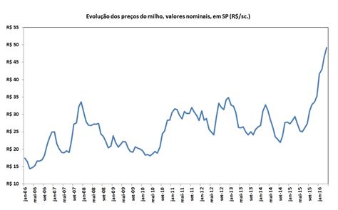 Preços De Milho E Sua Exportação Na última Década Farmnews