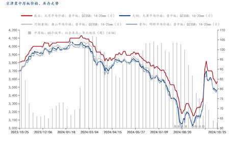 Mysteel周报：京津冀中厚板价格震荡偏弱 预计下周窄幅震荡运行（1018 1025） 我的钢铁网