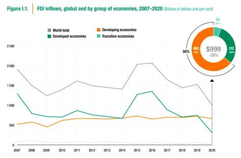 Por Que Investimento Externo Caiu No Brasil E Quando Voltar A