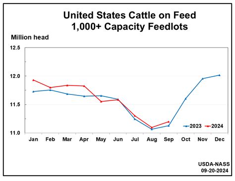 Usda National Agricultural Statistics Service Charts And Maps