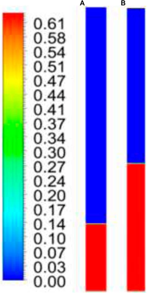 Frontiers Cfd Simulations To Study Bed Characteristics In Gassolid