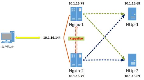 Keepalived Nginx 实现高可用 Web 负载均衡openeuler Nginxkeepalived实现高可用负载均衡