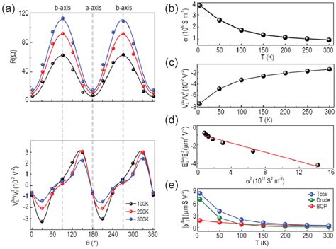 Temperature Dependence Of The Nonlinear Hall Effect In T D TaIrTe 4