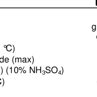 Properties of Urea-Formaldehyde Resin | Download Table