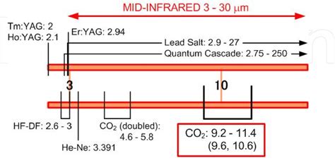 Figure 1 From Longitudinally Excited CO2 Laser Semantic Scholar