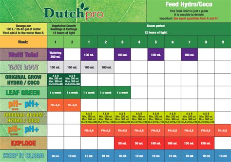 Hydroponic Nutrient Chart For Vegetables