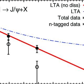 The summed γ d J ψ X differential cross section as a function of