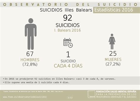 Illes Balears Suicidios 2016 Prevención del suicidio