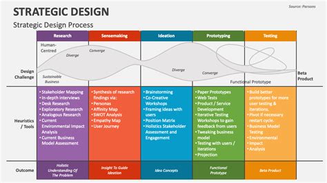 Strategic Design Powerpoint Presentation Slides Ppt Template