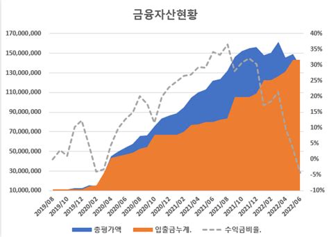 22년 6월 주식투자 결산 77 1141만원 네이버 블로그