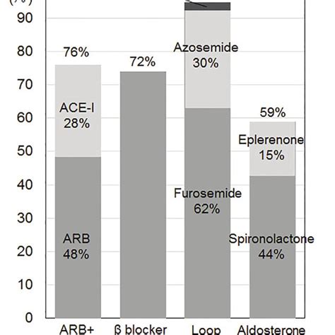 Medications at discharge. ARB: angiotensin receptor blocker; ACE-I ...