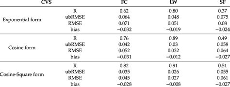 Statistical Metrics For The Comparison Between In Situ Sm From Cvs