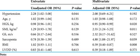 Univariate And Multivariate Associations Of Clinical Variables With