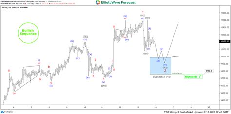 Elliott Wave View Bitcoin Next Short Term Support Area Forex Market