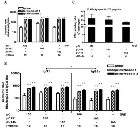 Balb C Mice N 6 For Each Group Were Immunised Three Times By In Download Scientific Diagram