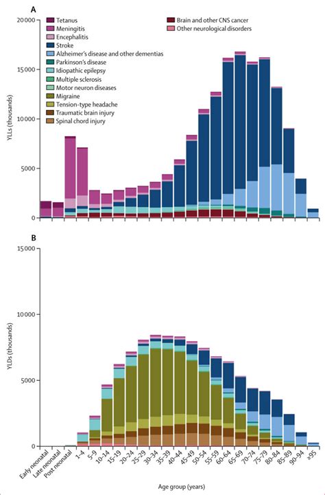 Global Regional And National Burden Of Neurological Disorders 1990 2016 A Systematic