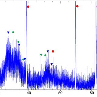 High Resolution XRD Patterns For The 300 C Annealed Samples A