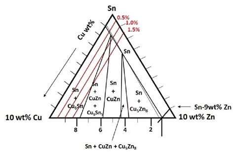 Ternary Phase Diagram Of Sn Cu Zn 5 Download Scientific Diagram