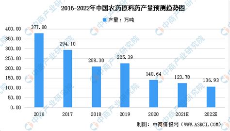 2022年中国农药中间体市场规模及未来发展趋势预测分析（图） 中商情报网