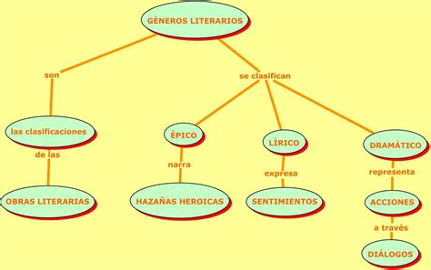 Mapa Mental Genero Literario REVOEDUCA