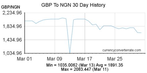 Gbp To Ngn Convert Pound Sterling To Nigerian Naira Currency