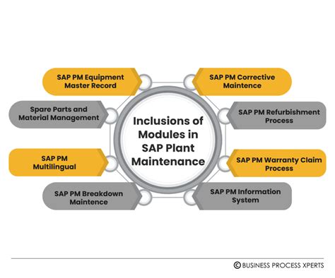 Sap Plant Maintenance Pm Sap Consulting Service For Sap Pm Module