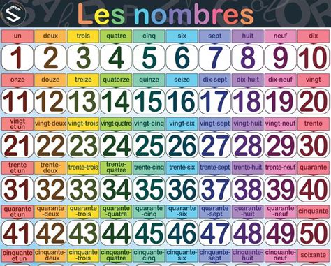 FRENCH Numbers Large Printable Poster, in Letters and Figures for ...