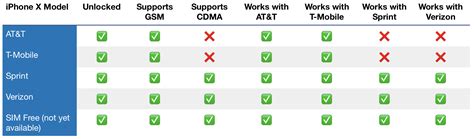 sim compatibility chart - Keski